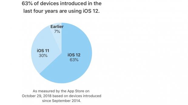 iOS 12 now runs on 63% of devices introduces in the last four years