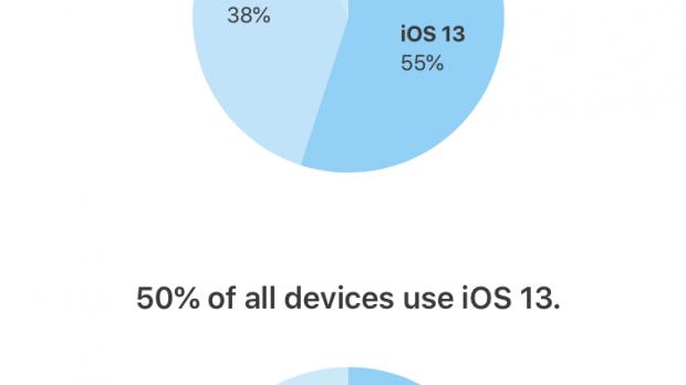 iOS 13 adoption rate