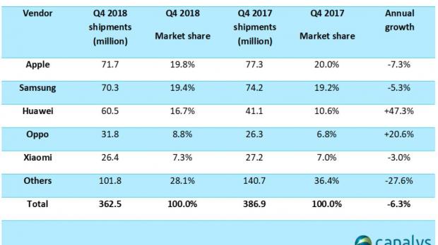 Smartphone sales in the fourth quarter of 2019