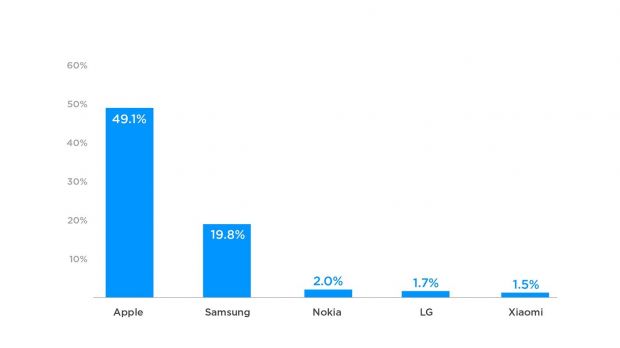 Apple's devices dominated device activations on Christmas