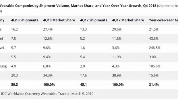 New data provided by IDC for the fourth quarter of 2018 shows that sales improved by no less than 31.4% worldwide, reaching a record of 59.3 million units.