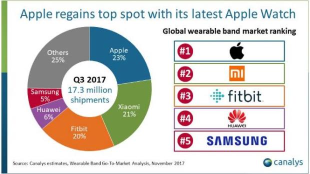 Apple is once again number one in wearables