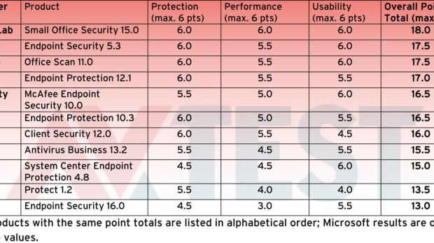 Antivirus performance in the latest tests