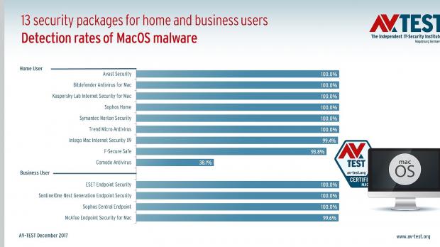 Most security products offered 100 percent malware detection rate