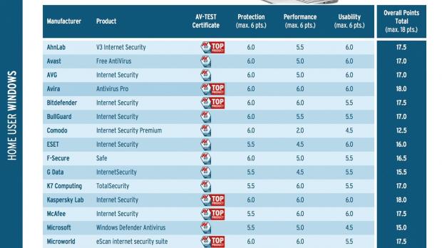 Kaspersky once again one of the top security vendors