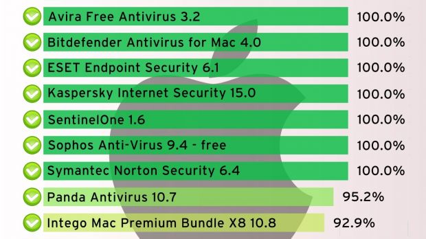 best antivirus for mac os x