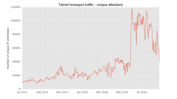 Telnet brute-force attacks on honeypot server