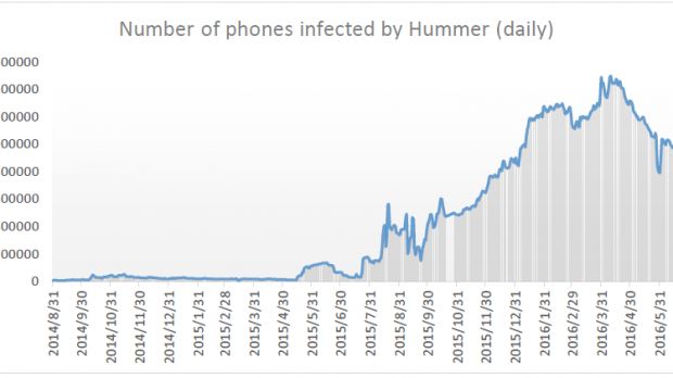 Hummer's daily new infections