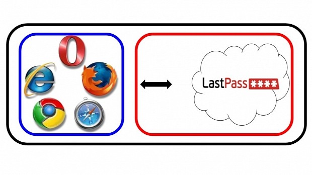 LastPass has several design flaws that reveal user passwords
