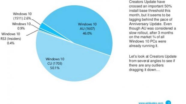 Version 1703 now running on half of Windows 10 PCs