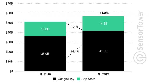 First half of 2019 app store statistics
