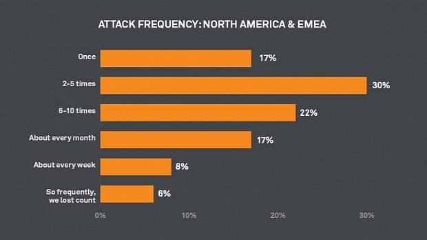 DDoS attack frequency