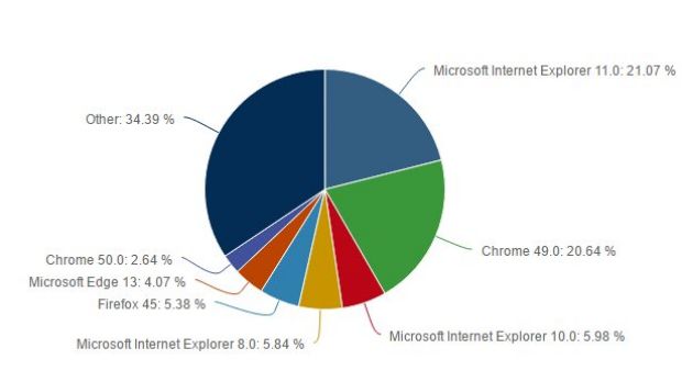 Browser market share in April 2016