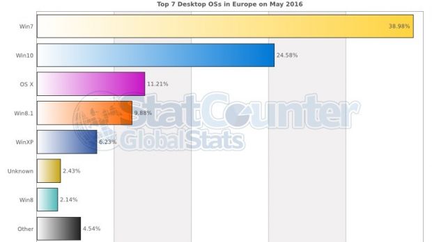 Desktop OS market share in Europe - May 2016