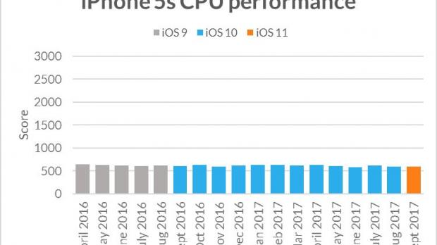 iPhone 5s CPU performance on various iOS versions