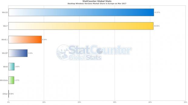 Windows 10 market share in Europe