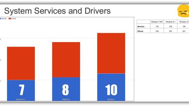The number of services and drivers in the latest OS versions