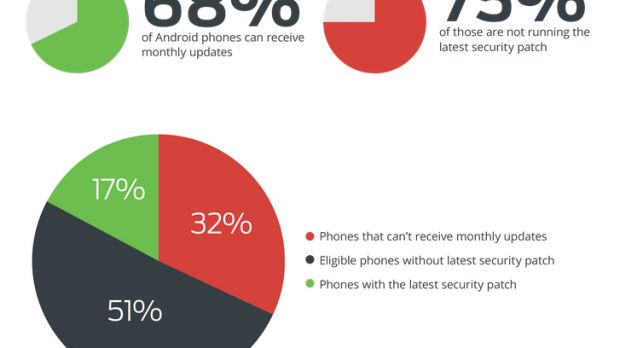 68% of Android devices are able to receive the monthly security patch