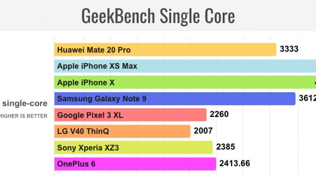 GeekBench Single Core scores