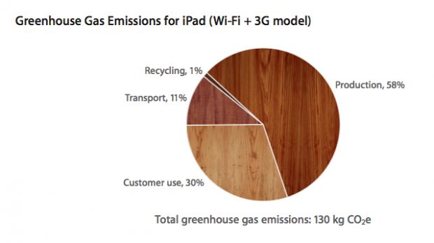 Apple pie chart showing greenhouse-gas emissions for iPad (Wi-Fi + 3G model)