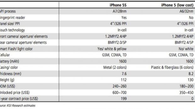 KGI Securities' forecast regarding the iPhone 5S