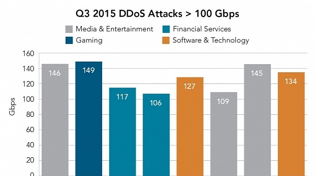 DDoS attacks over 100 Gbps