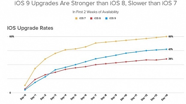 iOS 9 adoption rate