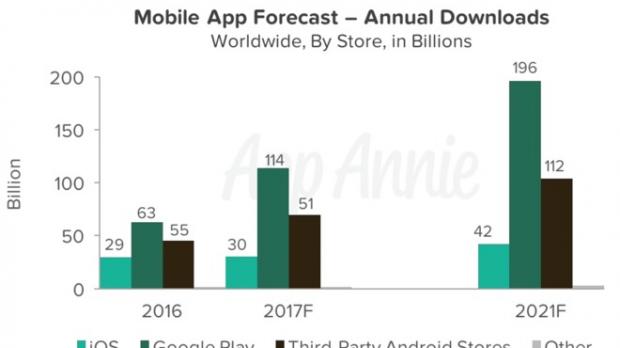 Mobile App Forecast - Annual Downloads