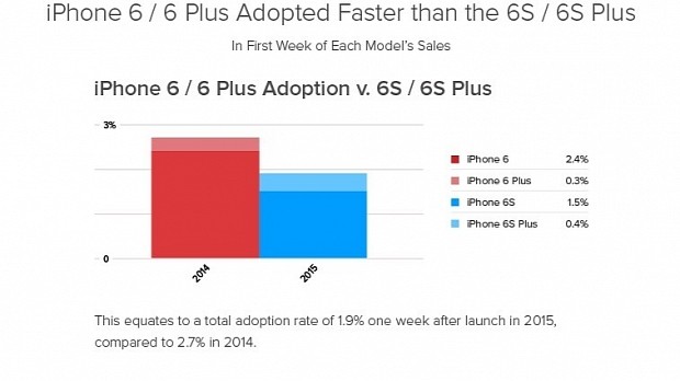 iPhone 6s and 6s Plus adoption rates