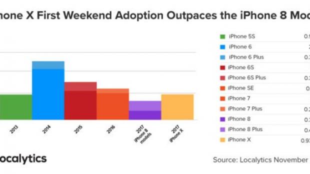 First-weekend sales of iPhone models