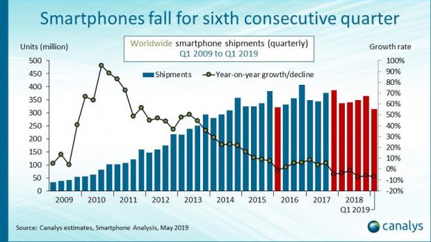 Smartphone sales in the first quarter of 2019