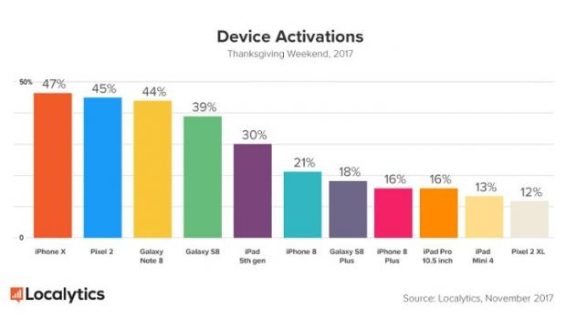 iPhone X tops the charts for Thanksgiving weekend activations