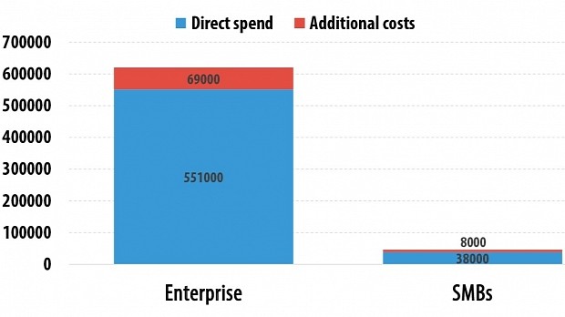 Spending for security breaches