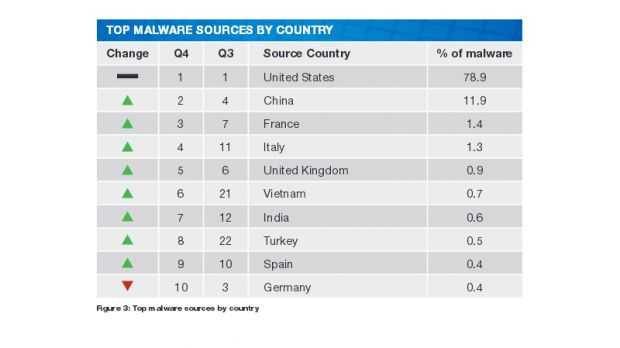 Top malware sources by country