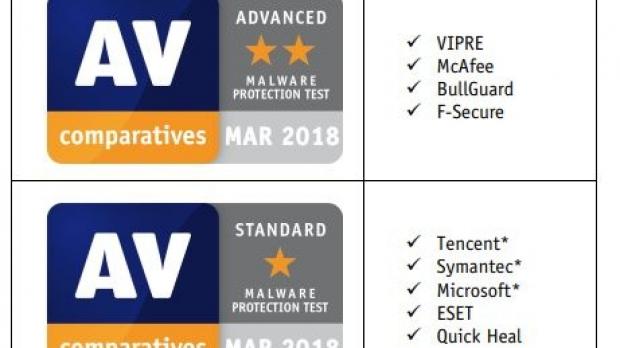 AV-Comparatives March 2018 antivirus tests