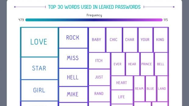 The most commonly used words for passwords