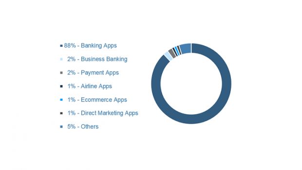 Android Marcher top target per app type