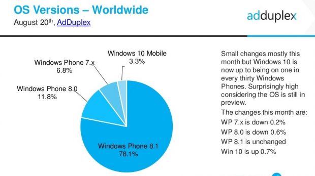 Windows Phone versions worldwide