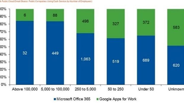 Microsoft dominates Google in the enterprise