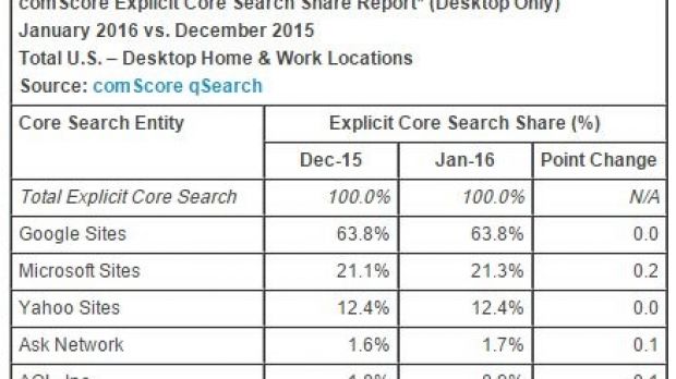 comScore data for the month of January 2016