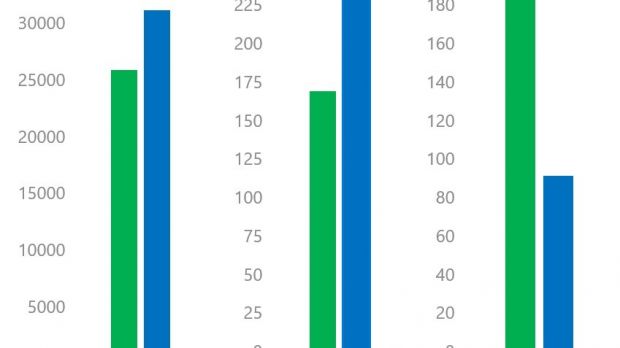 Benchmarks show Microsoft Edge is faster than Chrome