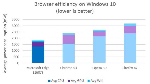 Microsoft browser benchmarks
