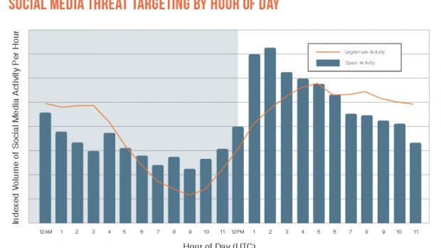 Social media threat targeting by hour of day