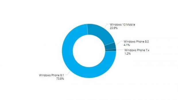 Windows Phone 8.1 continues to be the top Microsoft mobile OS version