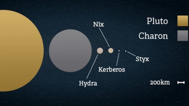 The Pluto system