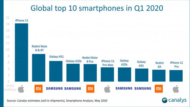 Nothing Can Stop the iPhone from Dominating the Mobile World