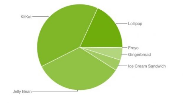 Android version distribution in August