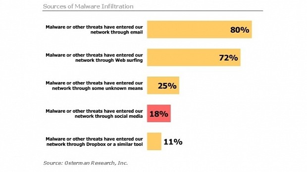 Sources of malware infections