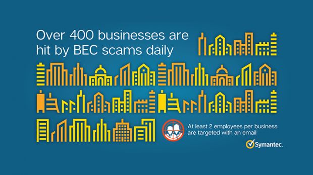Over 400 companies suffer from BEC scams each day