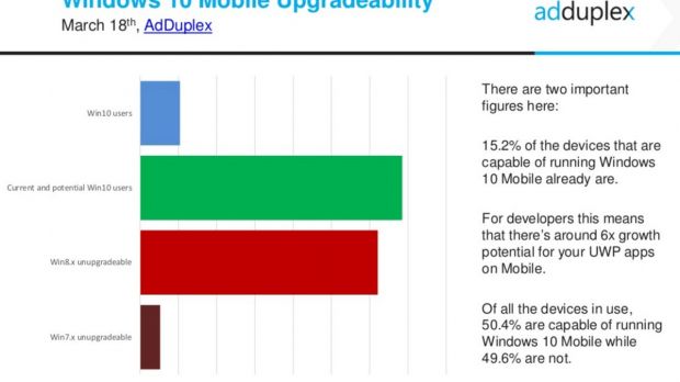 Windows 10 Mobile upgrade available just for 50 percent of devices